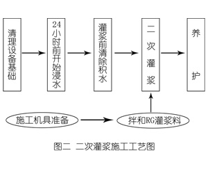 城口灌浆料施工工艺—文字完整版